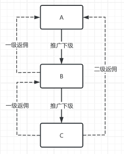 分销关系