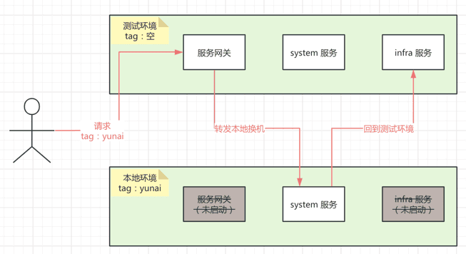 整体流程