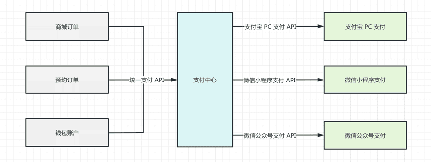 统一接入