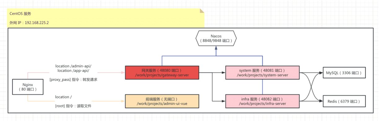 Linux 部署