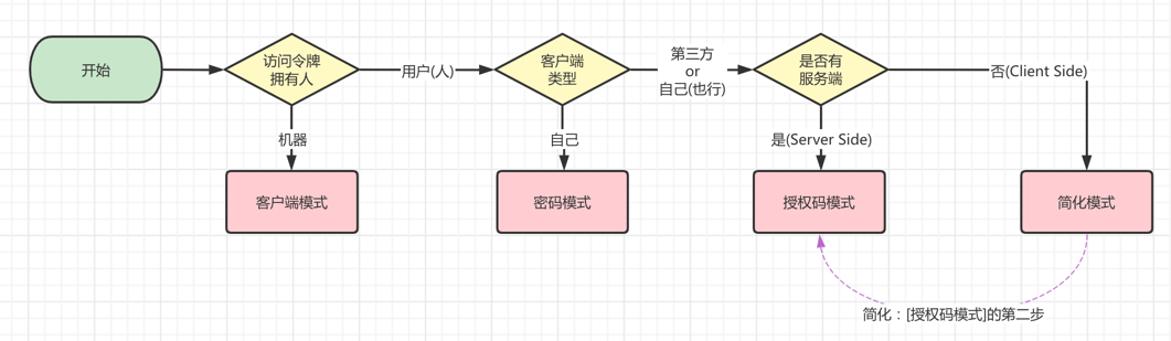授权模式的选择