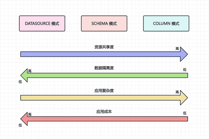 模式选择