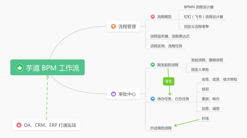 BPM 功能列表